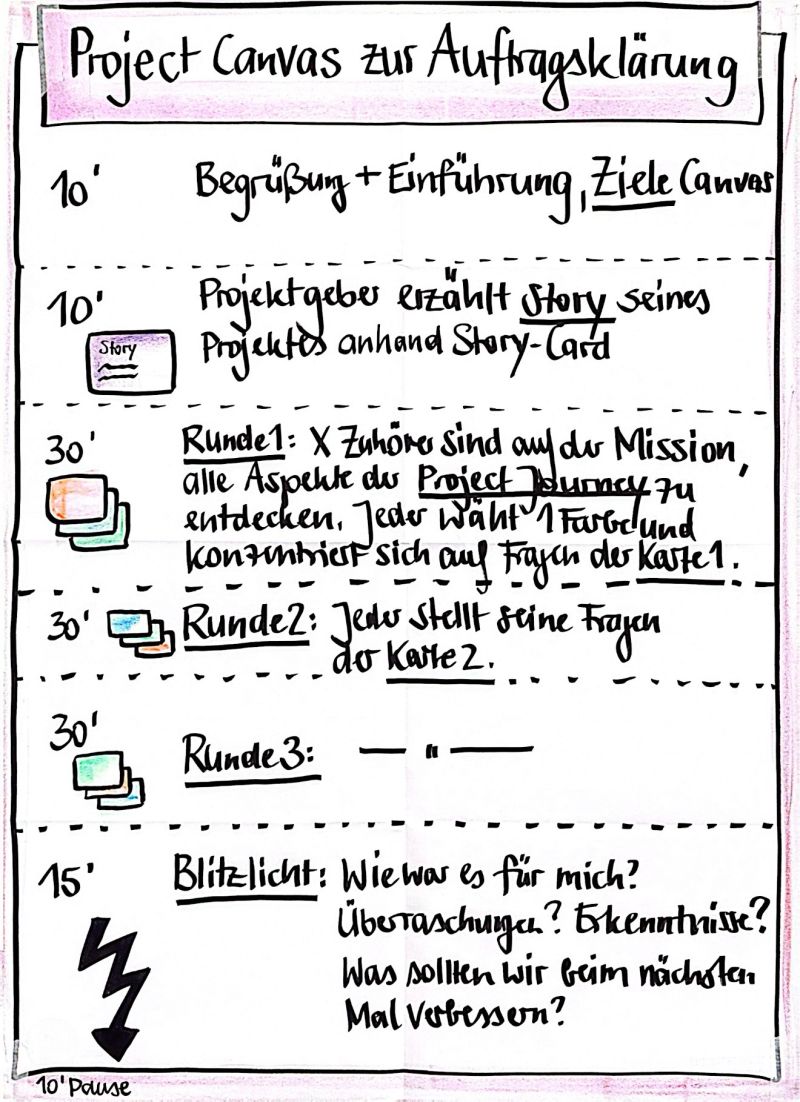 Projekt- + Portfoliomanagement verbessern